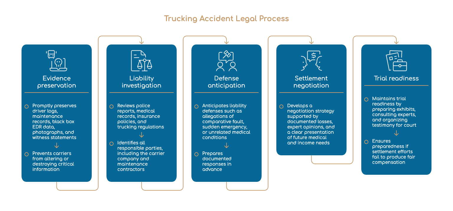 How a Jacksonville Truck Accident Lawyer Can Help You
