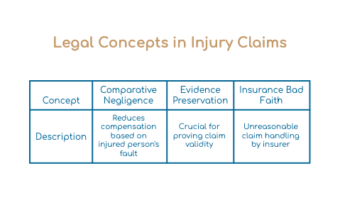 Legal Concepts in Injury Claims