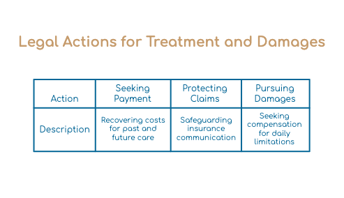 Legal Actions for Treatment and Damages