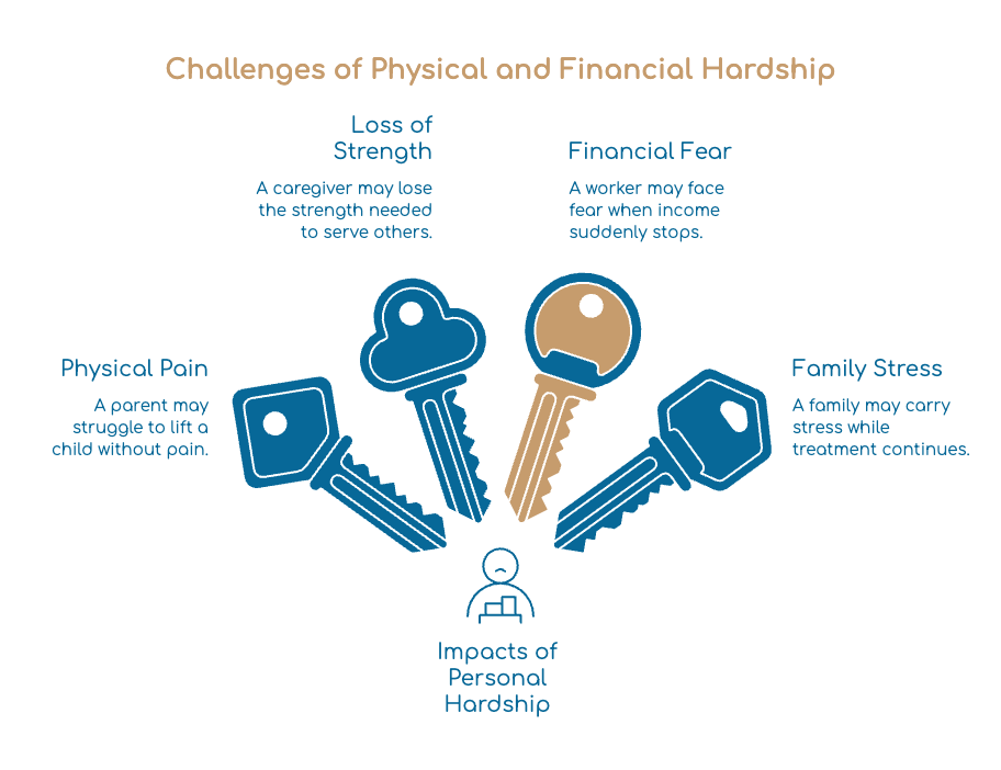Challenges of Physical and Financial Hardship