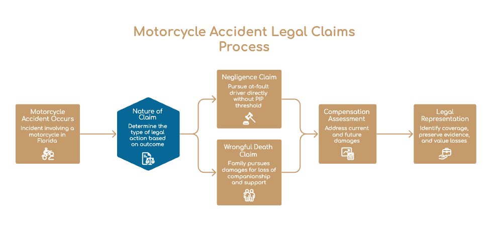 Your Legal Rights After an Orlando Motorcycle Accident