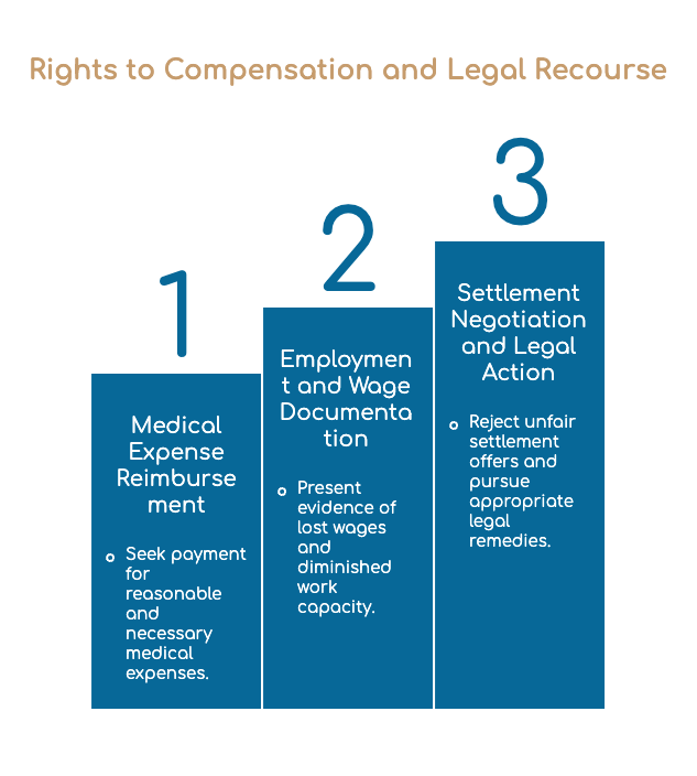 Rights to Compensation and Legal Recourse