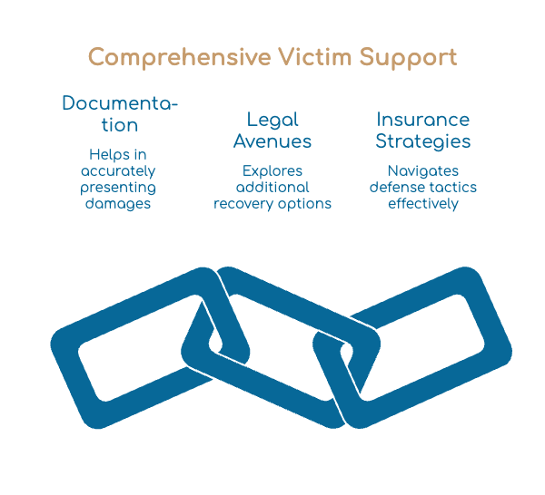 Comprehensive Victim Support