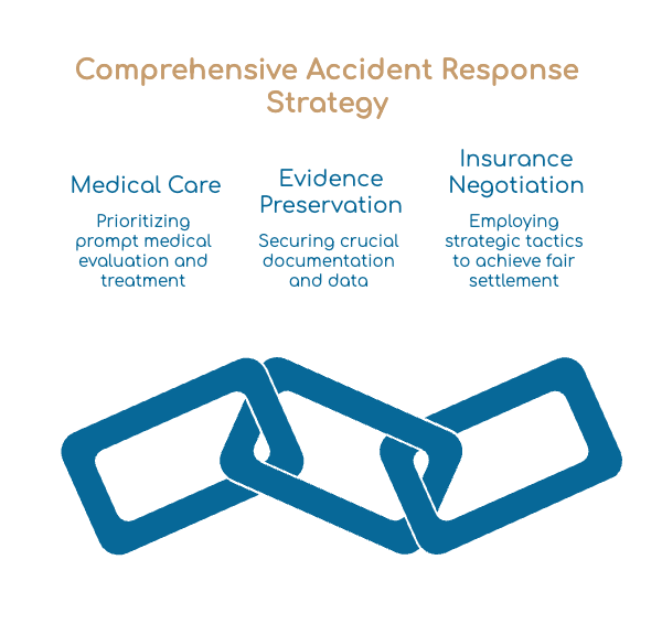 Comprehensive Accident Response Strategy